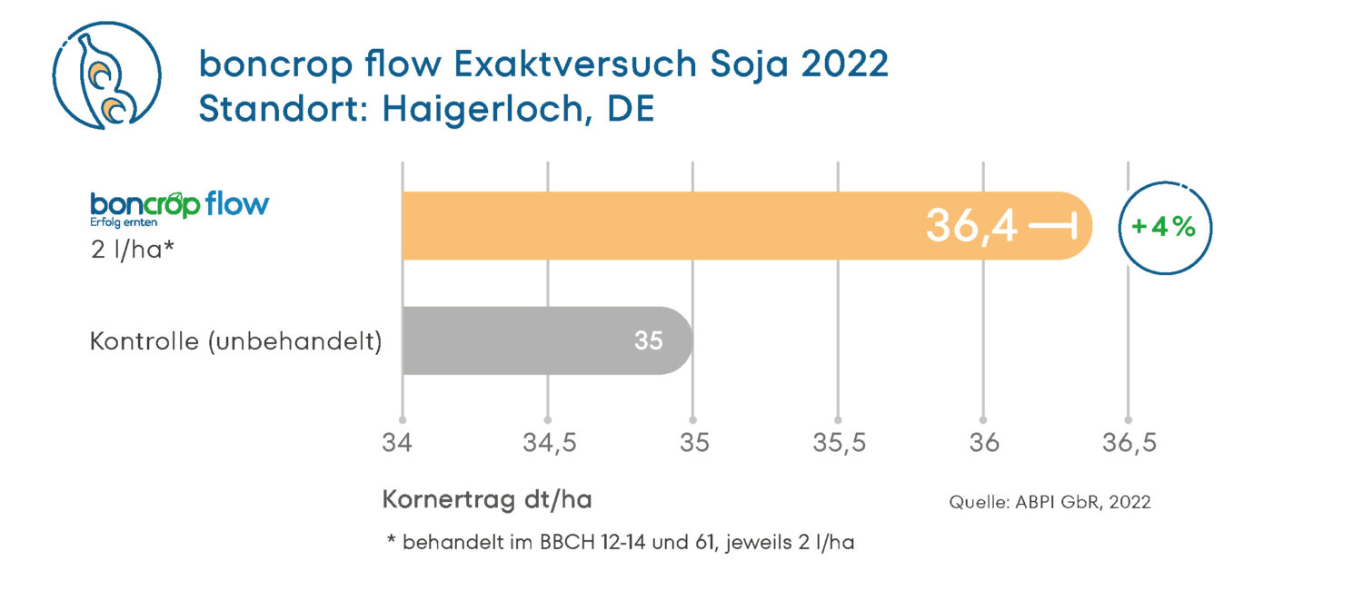 Ergebnis boncrop flow in Soja 2023