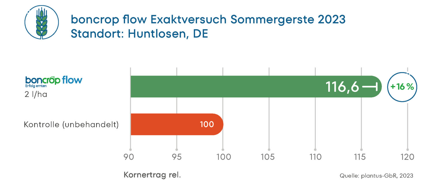 Ergebnis des Exaktversuchs zu boncrop flow in Sommergerste am Standort Huntlosen