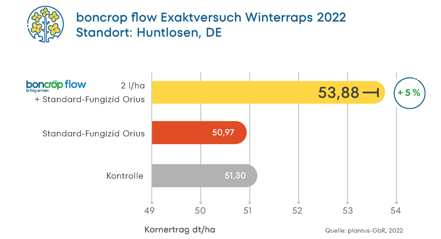 Ergebnis des Exaktversuchs zu boncrop flow im Winterrraps am Standort Huntlosen