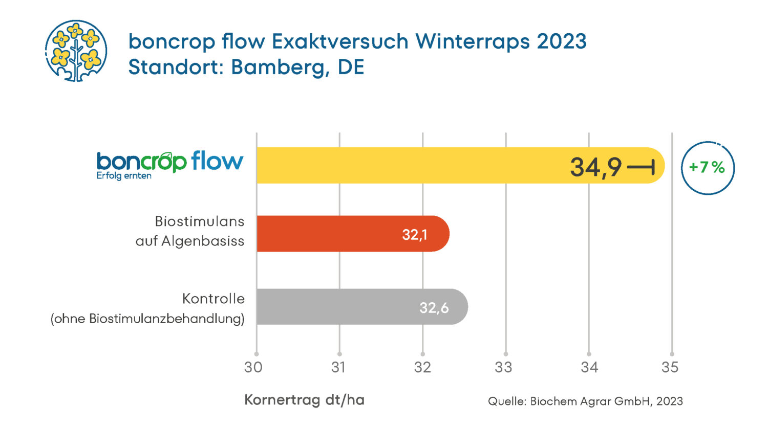 Ergebnis des Exaktversuchs zu boncrop flow in Winterrraps in 2023 am Standort Bamberg