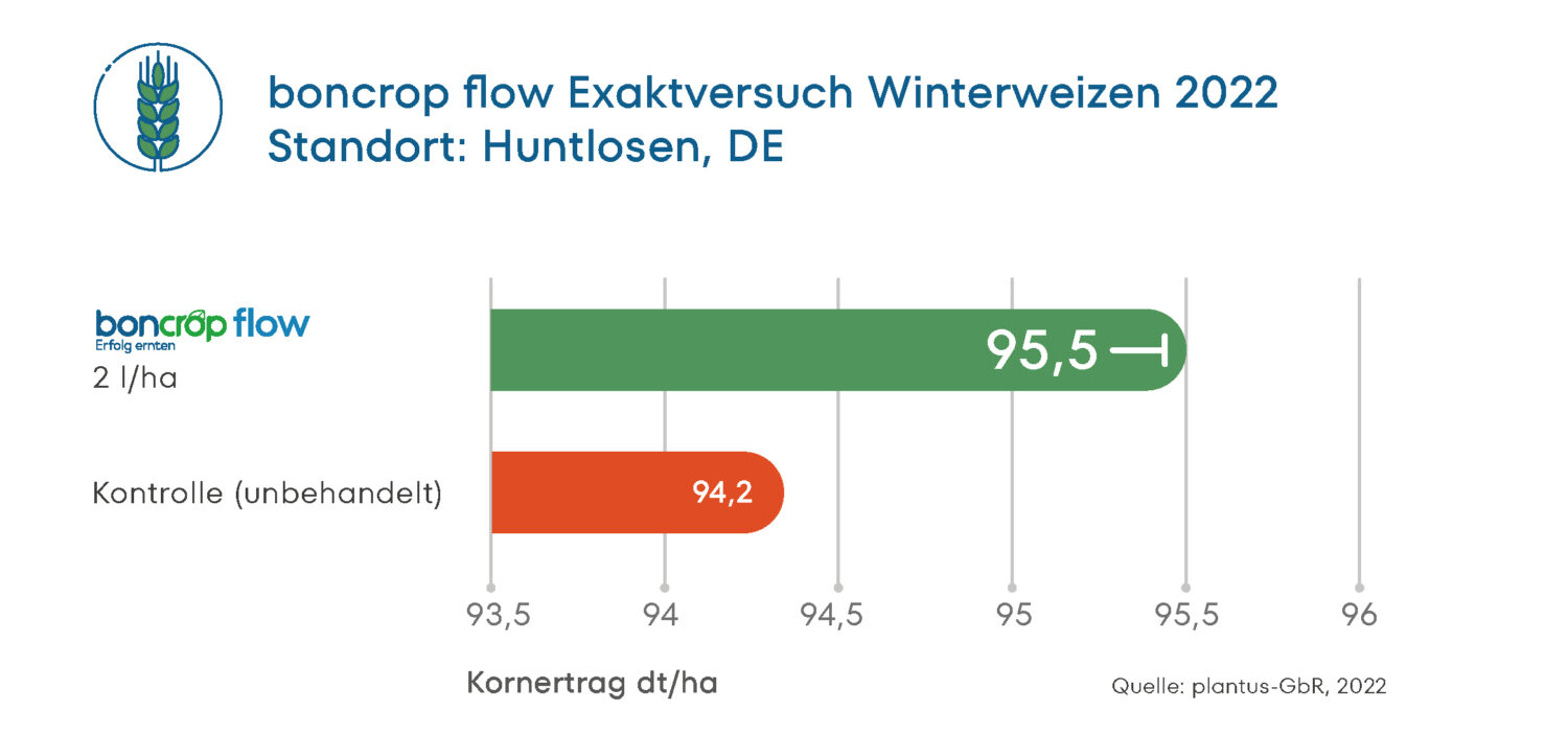 Ergebnis des Exaktversuchs zu boncrop flow in Winterweizen am Standort Huntlosen