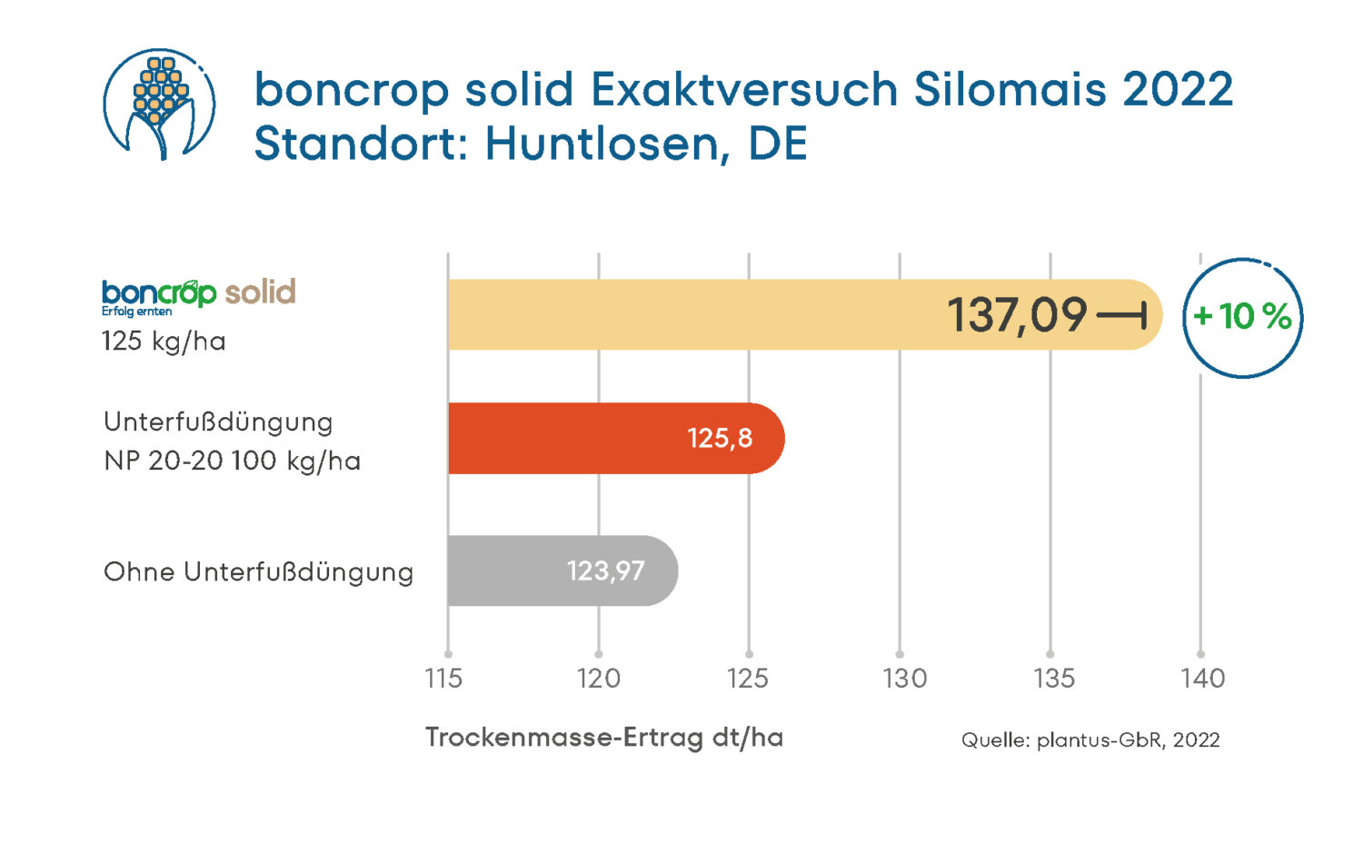 Ergebnis des Exaktversuchs zu boncrop solid in Silomais am Standort Huntlosen